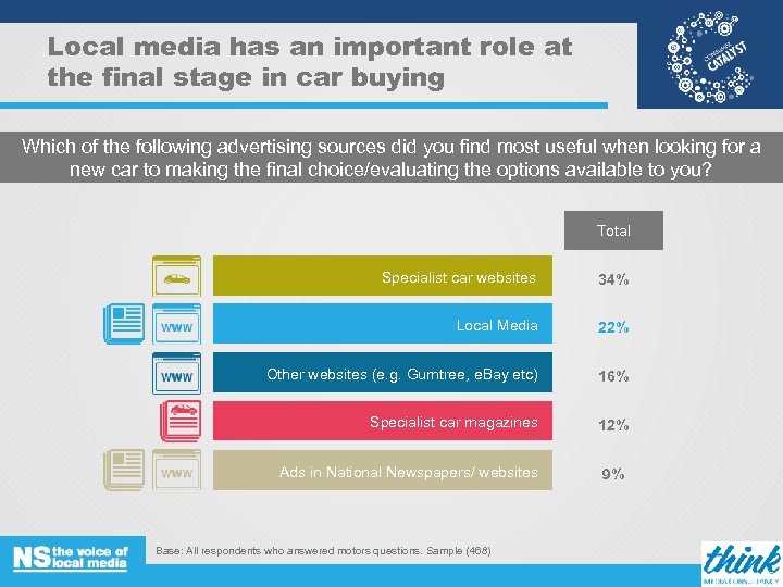 Local media has an important role at the final stage in car buying Which