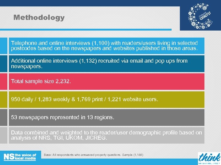Methodology Telephone and online interviews (1, 100) with readers/users living in selected postcodes based