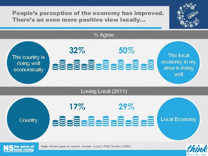 People’s perception of the economy has improved. There’s an even more positive view locally…