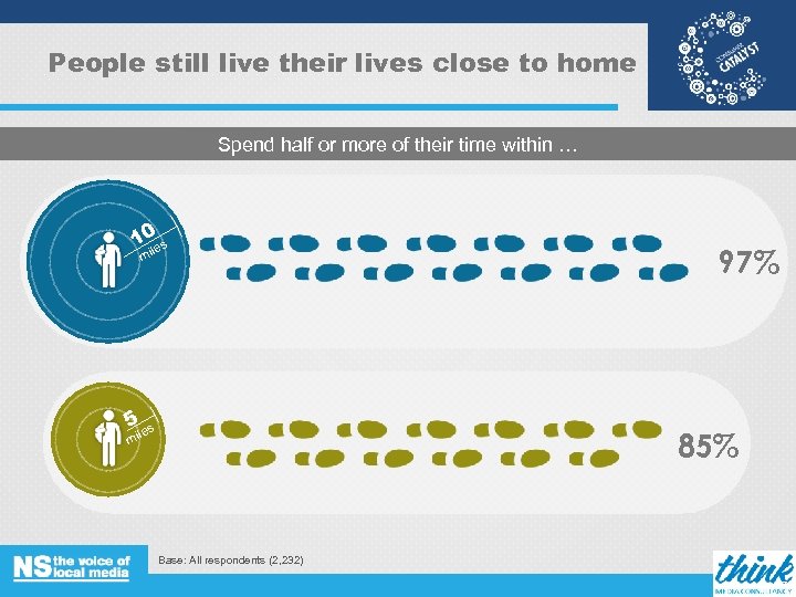 People still live their lives close to home Spend half or more of their