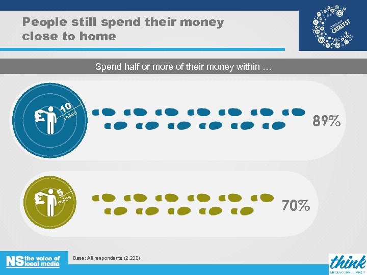 People still spend their money close to home Spend half or more of their