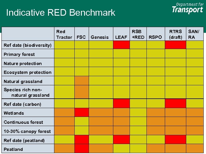 Indicative RED Benchmark Red Tractor FSC Genesis LEAF RSB +RED RSPO RTRS (draft) SAN/
