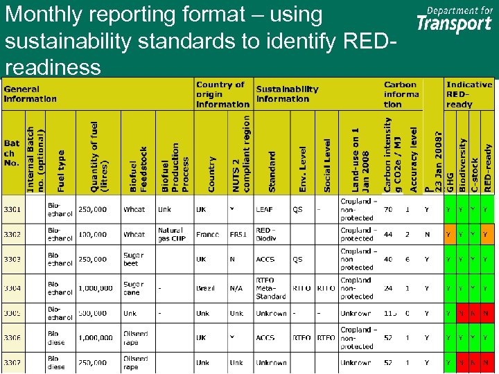 Monthly reporting format – using sustainability standards to identify REDreadiness 