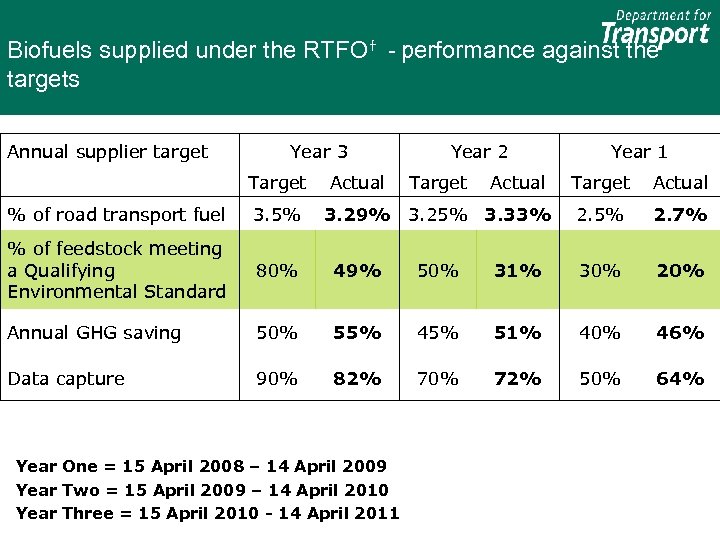 Biofuels supplied under the RTFO† - performance against the targets Annual supplier target Year