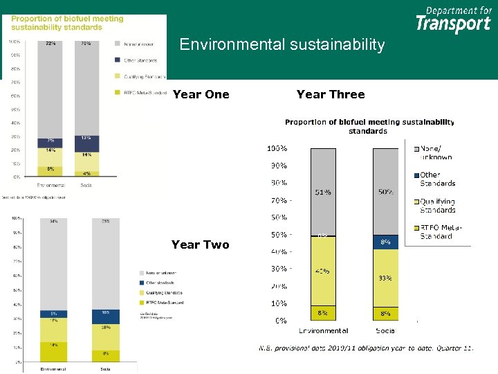 Environmental sustainability Year One Year Two Year Three 