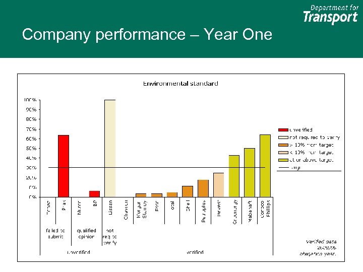 Company performance – Year One Environmental sustainability by company 
