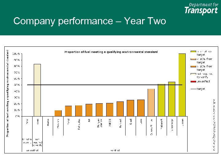 Company performance – Year Two Environmental sustainability by company 