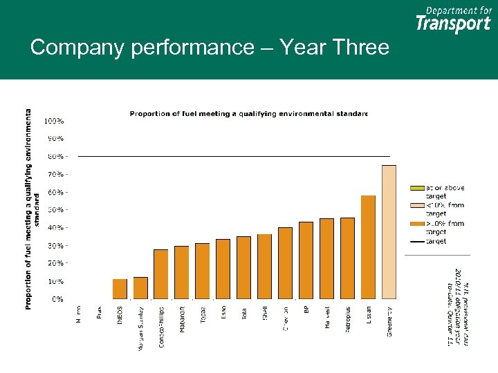Company performance – Year Three Environmental sustainability by company 