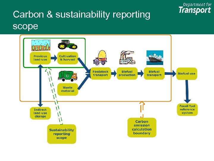 Carbon & sustainability reporting scope 