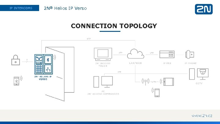 IP INTERCOMS 2 N® Helios IP Verso CONNECTION TOPOLOGY 