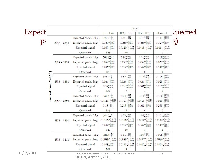 Expected combinatorial background events, expected peaking and signal events (SM branching) search window. 12/27/2011