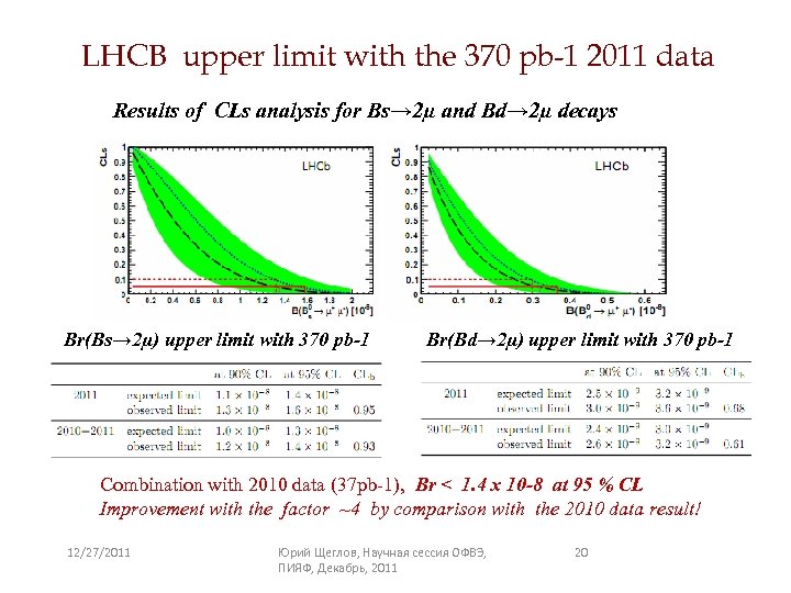 LHCB upper limit with the 370 pb-1 2011 data Results of CLs analysis for