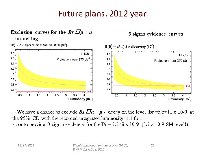 Future plans. 2012 year Exclusion curves for the Bs µ + µ - branching