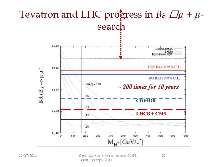 Tevatron and LHC progress in Bs µ + µsearch ~ 200 times for 10