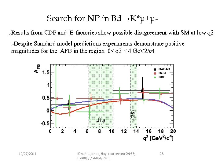 Search for NP in Bd→K*μ+μResults from CDF and B-factories show possible disagreement with SM