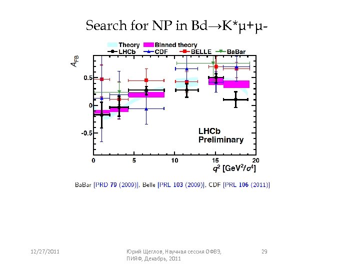 Search for NP in Bd→K*μ+μ- 12/27/2011 Юрий Щеглов, Научная сессия ОФВЭ, ПИЯФ, Декабрь, 2011