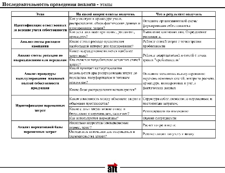 Последовательность проведения анализа - этапы 