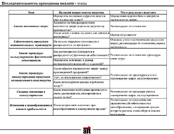 Последовательность проведения анализа - этапы 