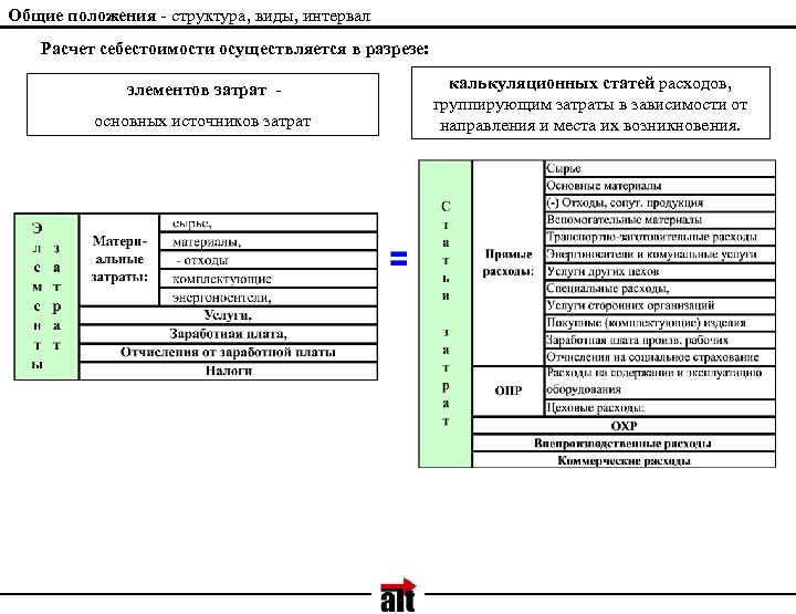 Общие положения - структура, виды, интервал Расчет себестоимости осуществляется в разрезе: элементов затрат основных