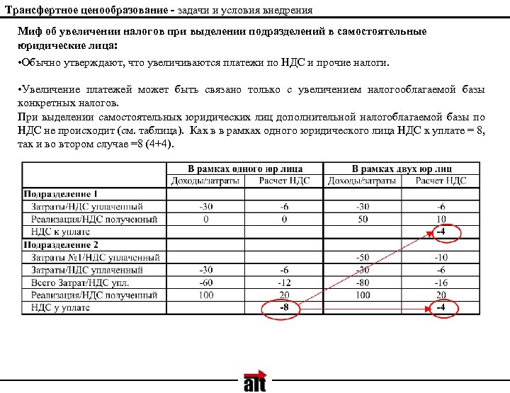 Трансфертное ценообразование - задачи и условия внедрения Миф об увеличении налогов при выделении подразделений