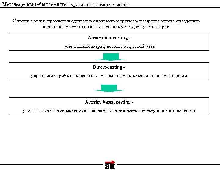 Методы учета себестоимости - хронология возникновения С точки зрения стремления адекватно оценивать затраты на
