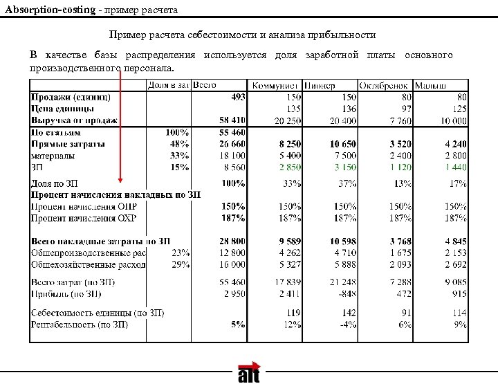 Absorption-costing - пример расчета Пример расчета себестоимости и анализа прибыльности В качестве базы распределения
