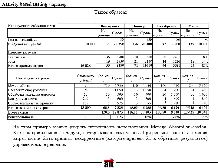 Activity based costing - пример Таким образом: На этом примере можно увидеть погрешность использования