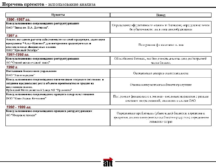 Перечень проектов - использование анализа 