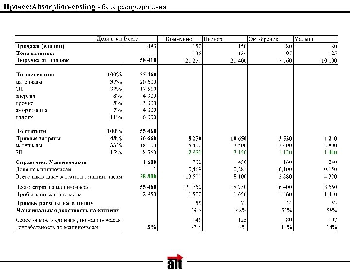 Прочее: Absorption-costing - база распределения 