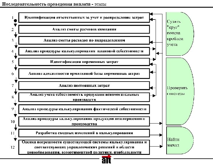 Последовательность проведения анализа - этапы 