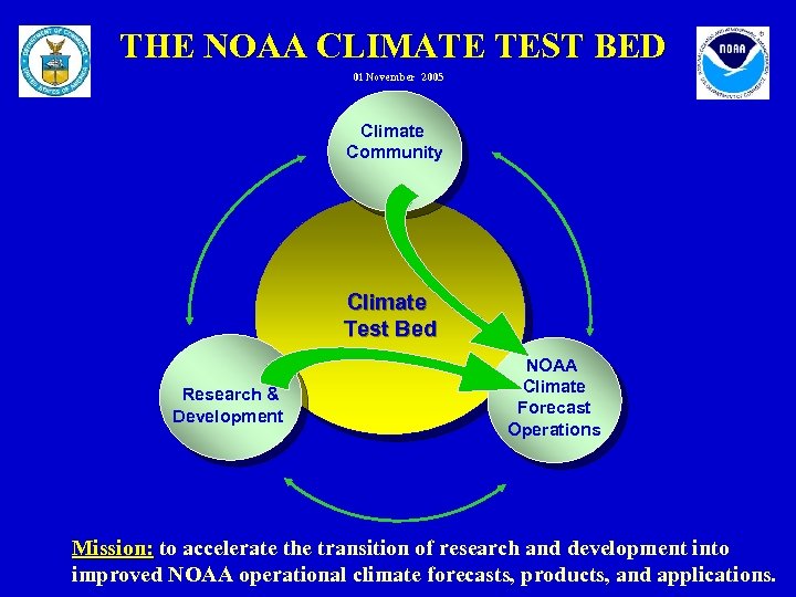 THE NOAA CLIMATE TEST BED 01 November 2005 Climate Community Climate Test Bed Research