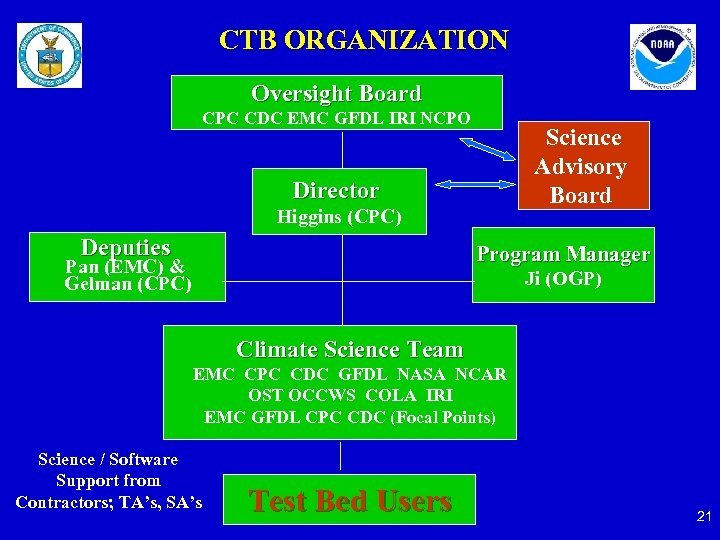 CTB ORGANIZATION Oversight Board CPC CDC EMC GFDL IRI NCPO Science Advisory Board Director