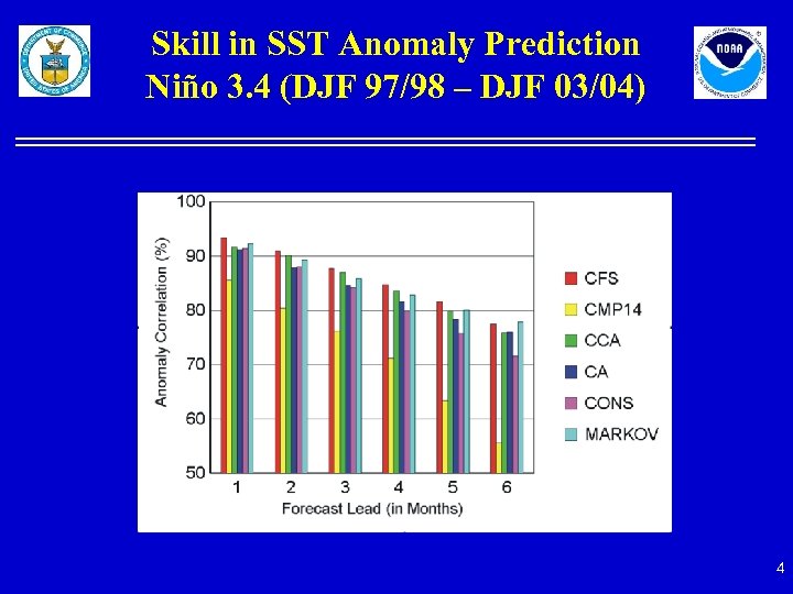 Skill in SST Anomaly Prediction Niño 3. 4 (DJF 97/98 – DJF 03/04) 4