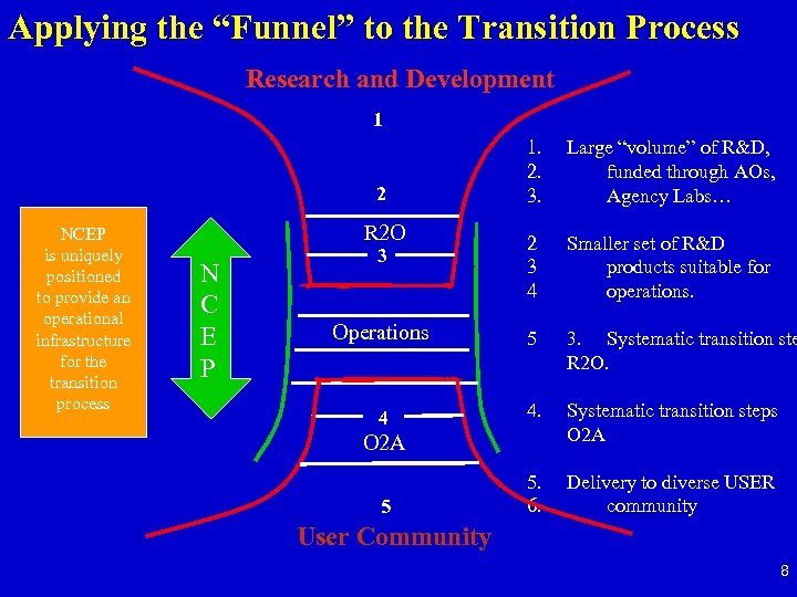 Applying the “Funnel” to the Transition Process Research and Development 1 1. 2. 3.