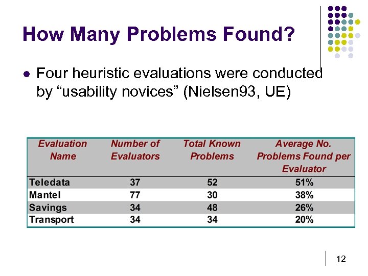 How Many Problems Found? l Four heuristic evaluations were conducted by “usability novices” (Nielsen