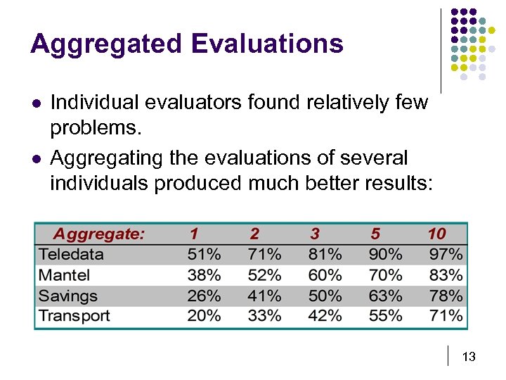 Aggregated Evaluations l l Individual evaluators found relatively few problems. Aggregating the evaluations of