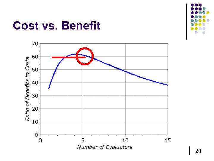 Cost vs. Benefit 20 