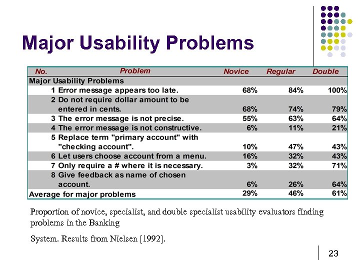 Major Usability Problems Proportion of novice, specialist, and double specialist usability evaluators finding problems