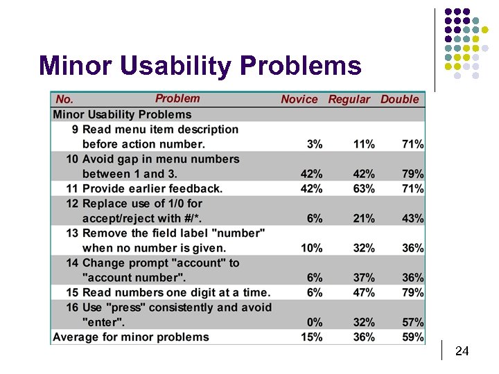 Minor Usability Problems 24 