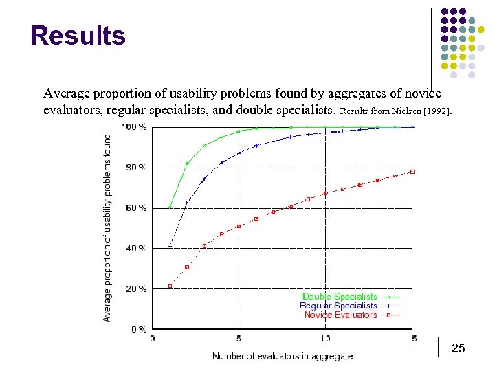 Results Average proportion of usability problems found by aggregates of novice evaluators, regular specialists,