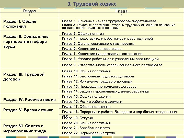 3. Трудовой кодекс Раздел Глава 1 2 Раздел I. Общие положения Раздел II. Социальное