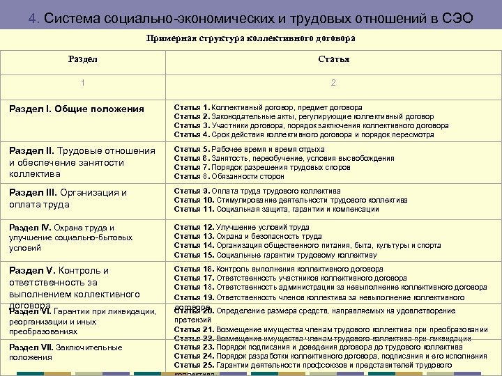 4. Система социально-экономических и трудовых отношений в СЭО Примерная структура коллективного договора Раздел Статья