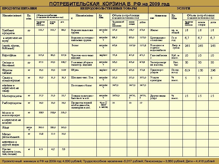 ПОТРЕБИТЕЛЬСКАЯ КОРЗИНА В РФ на 2009 год ПРОДУКТЫ ПИТАНИЯ Наименование Ед. изм. НЕПРОДОВОЛЬСТВЕННЫЕ ТОВАРЫ