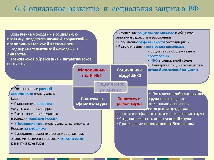 6. Социальное развитие и социальная защита в РФ • Вовлечение молодежи в социальную практику,