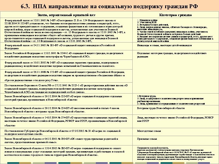 6. 3. НПА направленные на социальную поддержку граждан РФ Закон, нормативный правовой акт Категории