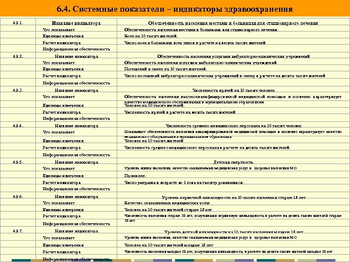 6. 4. Системные показатели – индикаторы здравоохранения 4. 9. 1. Название индикатора Обеспеченность населения