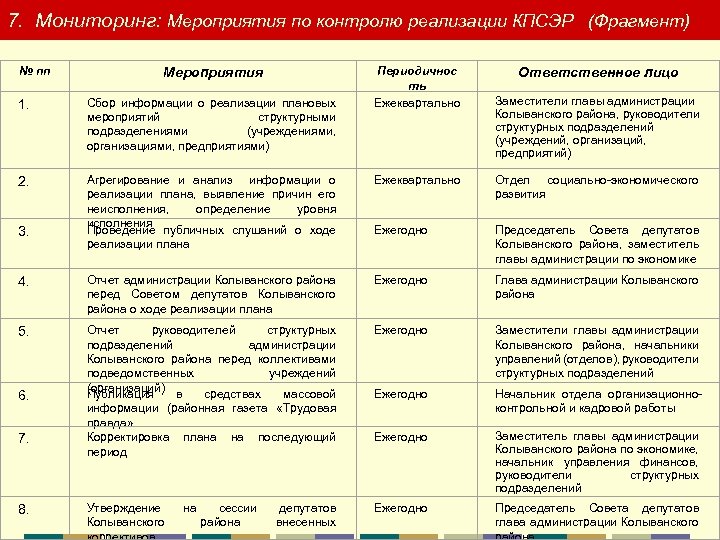 7. Мониторинг: Мероприятия по контролю реализации КПСЭР (Фрагмент) № пп Мероприятия Периодичнос ть Ежеквартально