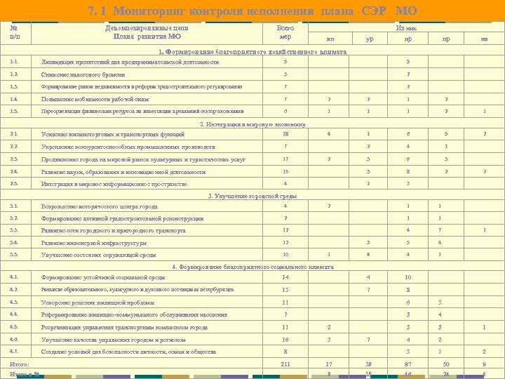 7. 1 Мониторинг контроля исполнения плана СЭР МО № п/п Декомпозированные цели Плана развития