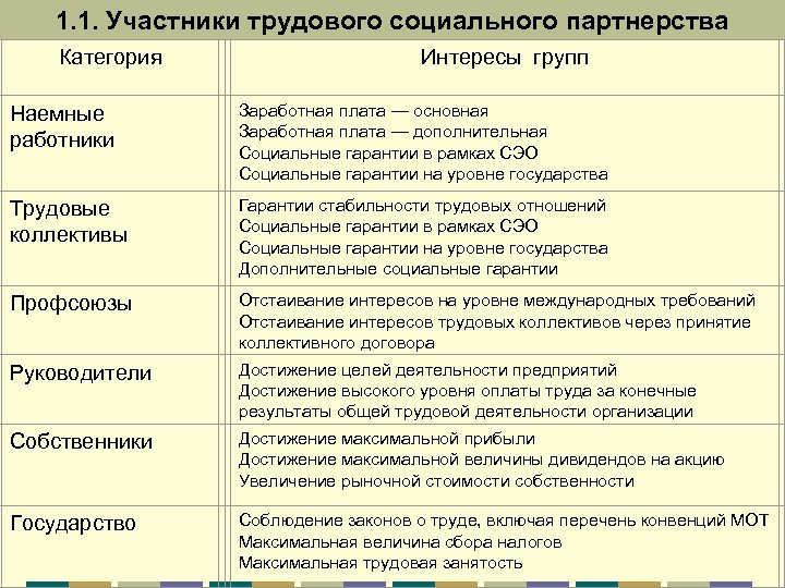 1. 1. Участники трудового социального партнерства Категория Интересы групп Наемные работники Заработная плата —
