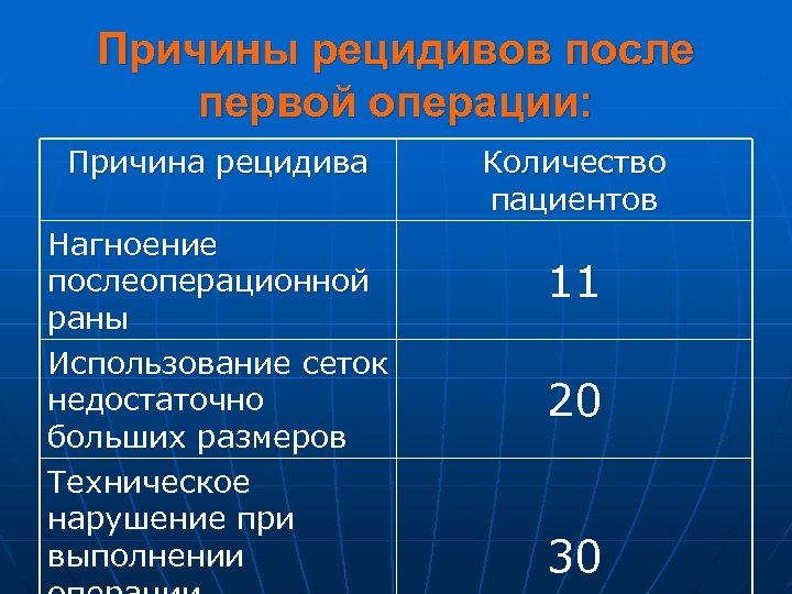 Причина операции. Причины рецидива послеоперационных грыж. Профилактика рецидива послеоперационной грыжи. Послеоперационный нагноения послеоперационной. Причины рецидивов грыж после операции.